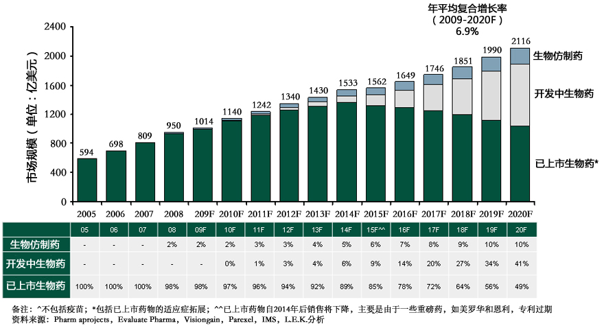  2005-2020年生物仿制药、开发中生物药、已上市生物药发展预测