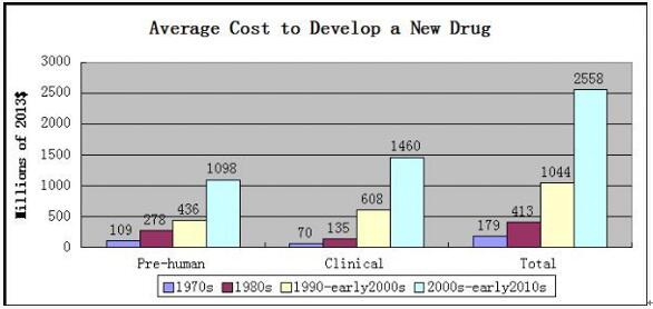 全球制药工业发展趋势我们需要在哪里改进？