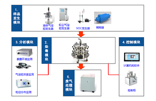 图2 小动物口鼻吸入暴露系统四大？ 