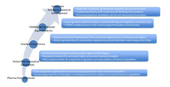 全球仿制药、生物类似药和原料药生产商展望：趋势、机遇与挑战