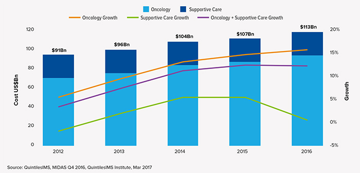 2017年全球肿瘤治疗趋势：肿瘤治疗越治越贵？