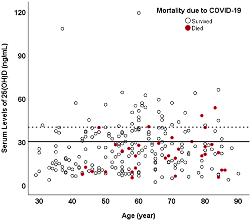 维生素D与住院死亡率之间的关系（来源：PLOS ONE）