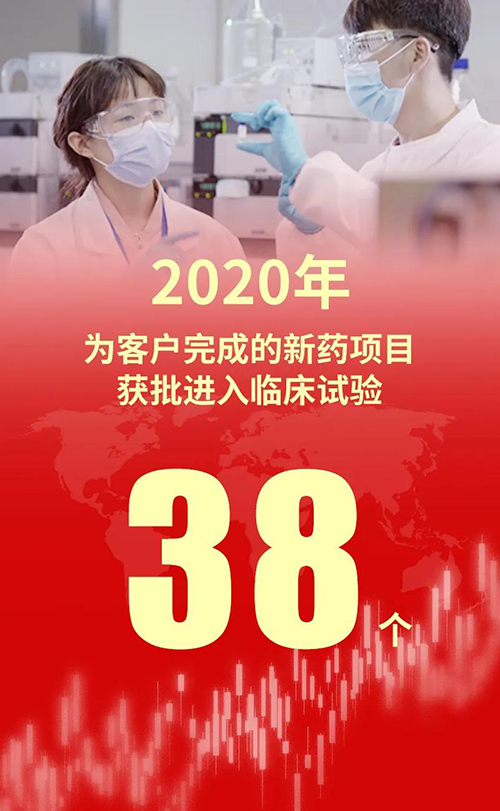 2020年，HJC黄金城平台为客户完成的新药项目获批进入临床试验38个