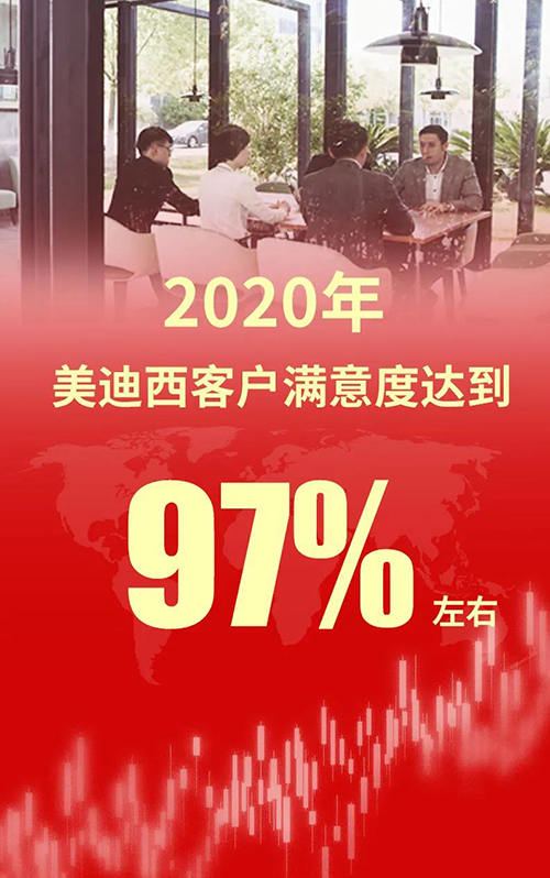 2020年，HJC黄金城平台客户满意度达到97%左右