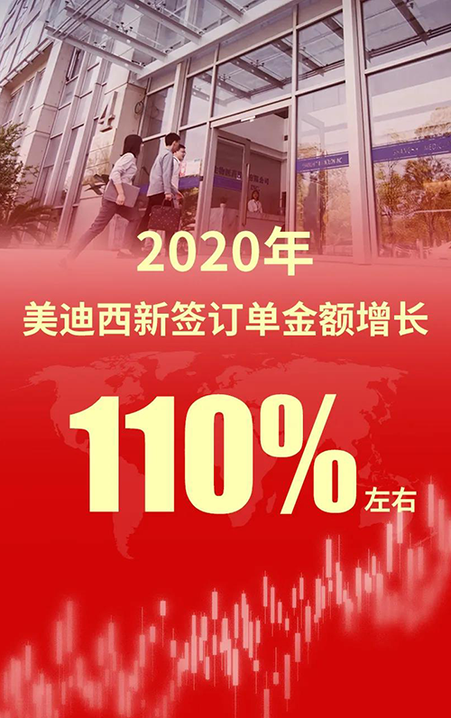 2020年，HJC黄金城平台新签订单金额增长110%左右