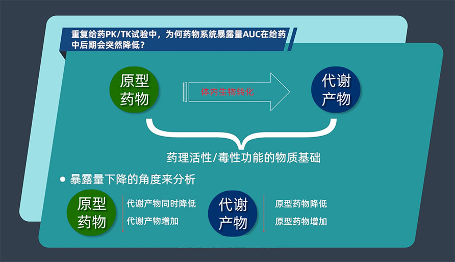 重复给药PK/TK试验中，为何药物系统暴露量AUC在给药中后期会突然降低？