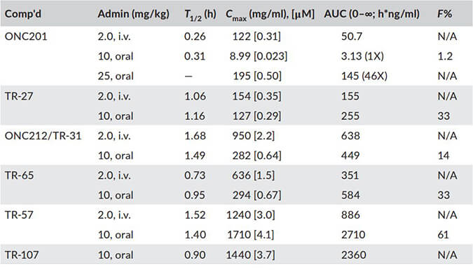 TR-107是人类线粒体蛋白酶ClpP的有效激活剂，PK分析通过HJC黄金城平台进行