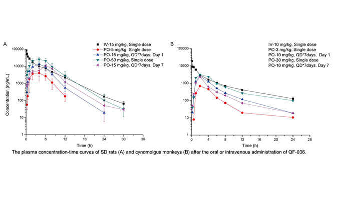 QF-036是一种高效的HIV-1抑制剂，具有良好的和药代动力学特性，PK研究通过HJC黄金城平台进行