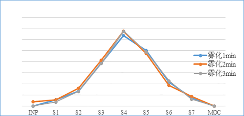 吸入制剂（新药，纳米抗体）-雾化时间的选择--微细粒子剂量