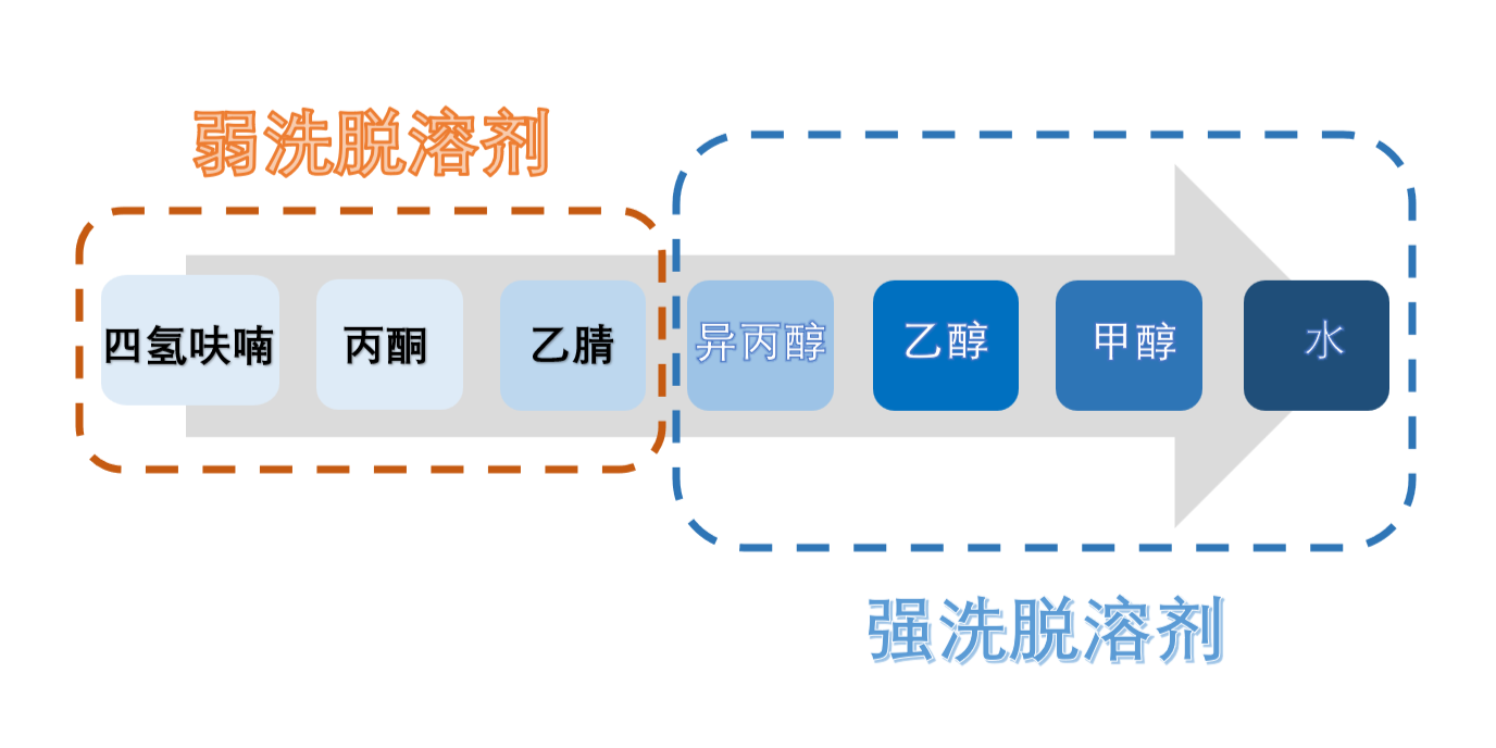 图3：HILIC模式洗脱溶剂强弱顺序.png