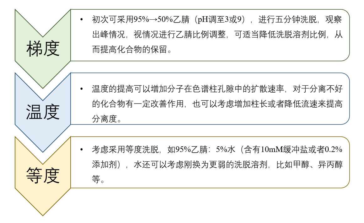 图4：HILIC模式未知化合物方法开发一般思路.png