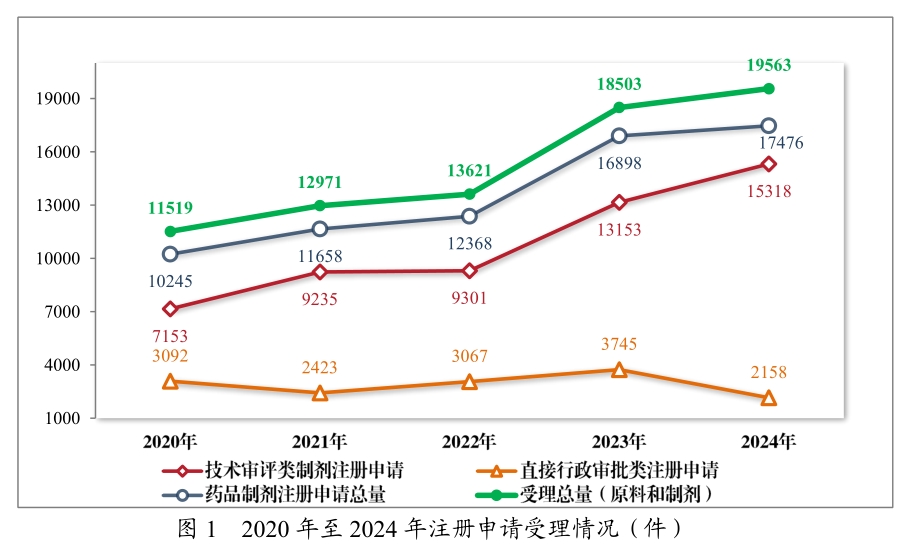 从《2024年度药品审评报告》，看中国创新药发展趋势与机遇