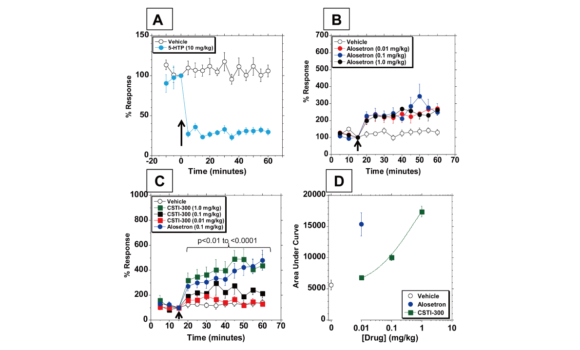 新型5-HT3受体配体有望用于治疗神经精神疾病和胃肠道疾。狙芯恐幸├硪┬аа芯客ü鼿JC黄金城平台进行