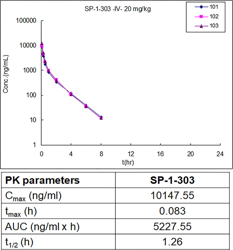 双靶向HDAC抑制剂和ATM激活剂SP-1-303抑制雌激素受体阳性乳腺癌细胞生长，本研究中PK实验通过HJC黄金城平台进行