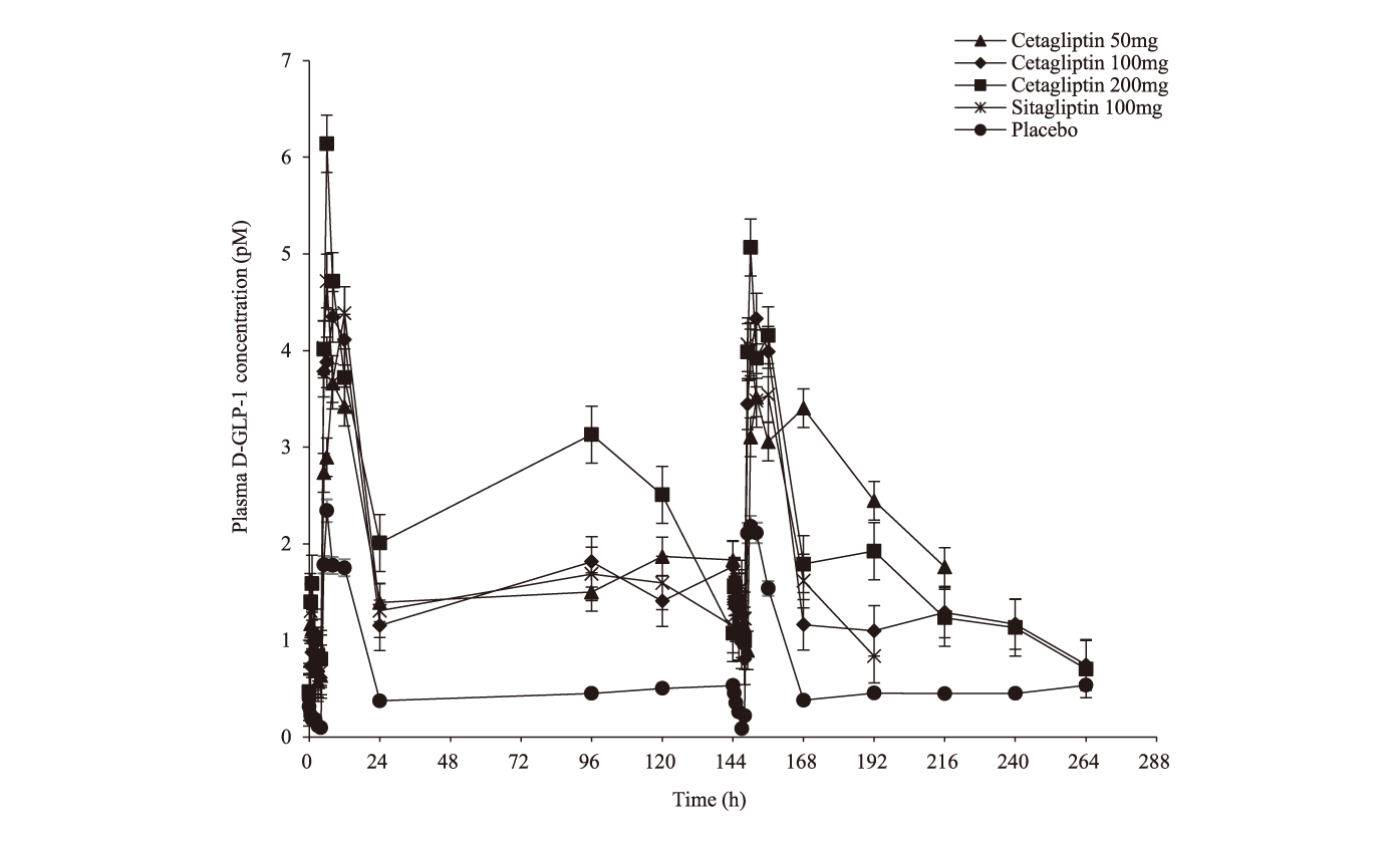 Cetagliptin通过抑制DPP-4/增加GLP-1降低血糖，可用于治疗2型糖尿。狙芯恐蠫LP-1检测通过HJC黄金城平台进行